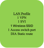 Voorbeeld van configuratiegroepen use-case 1 - LAN Profile 4