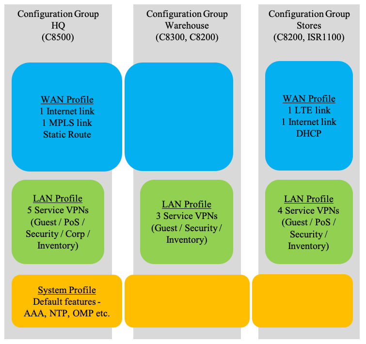 Voorbeeld van configuratiegroepen use-case 2