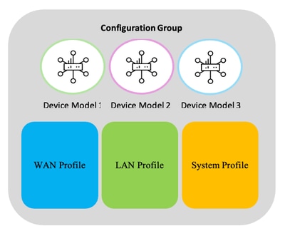 Configuratiegroep