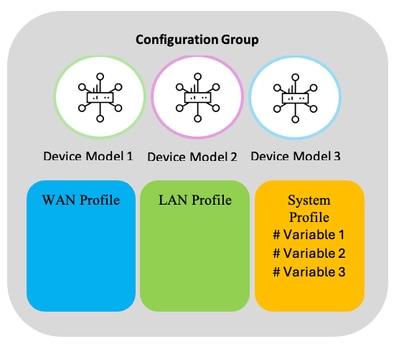 Configuratiegroep met variabelen