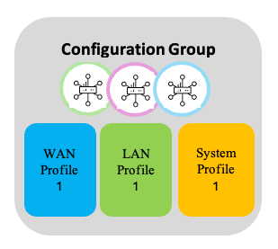 Configuratiegroep 1