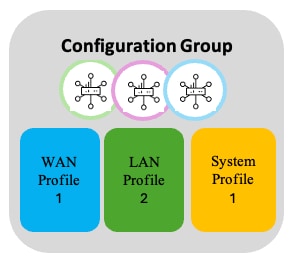 Configuratiegroep 2