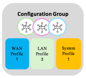 Configuratiegroep 3