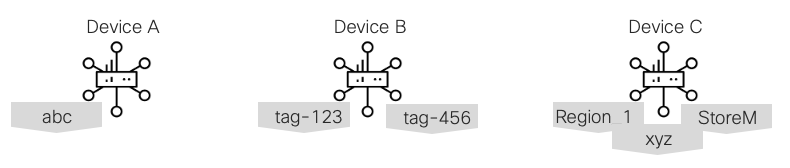 Beispiel für Tags