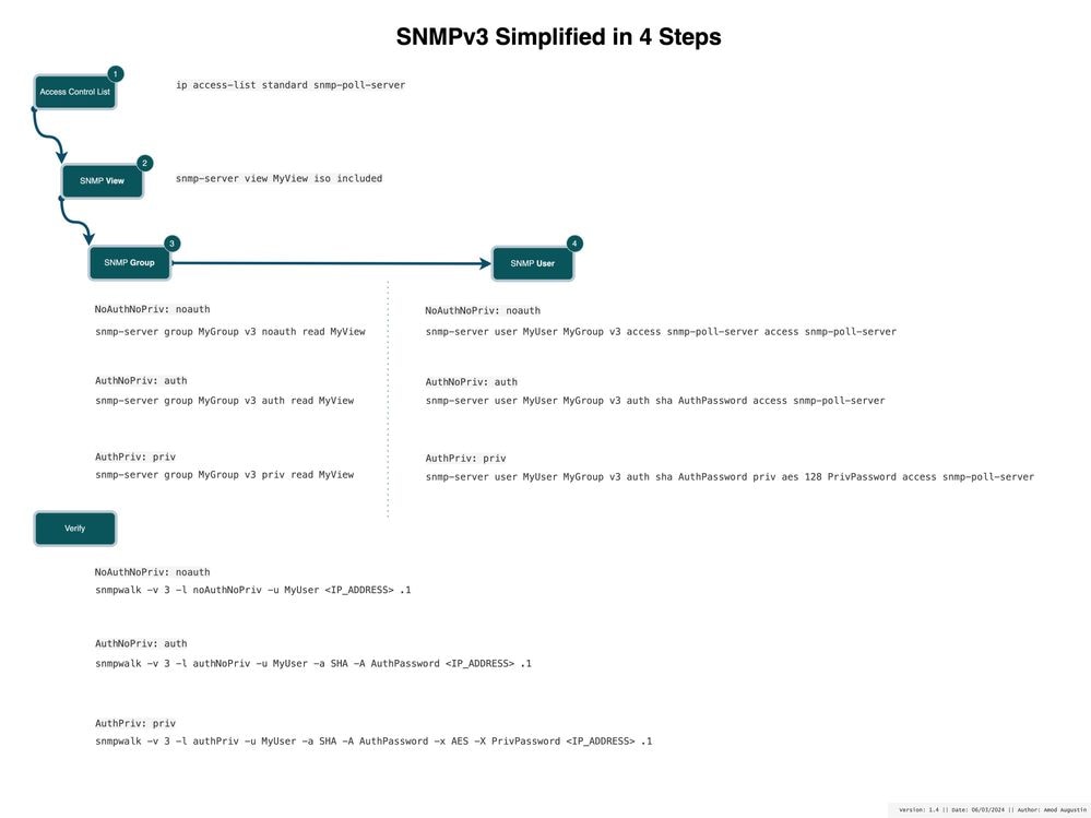 SNMPv3 in 4 Schritten vereinfacht