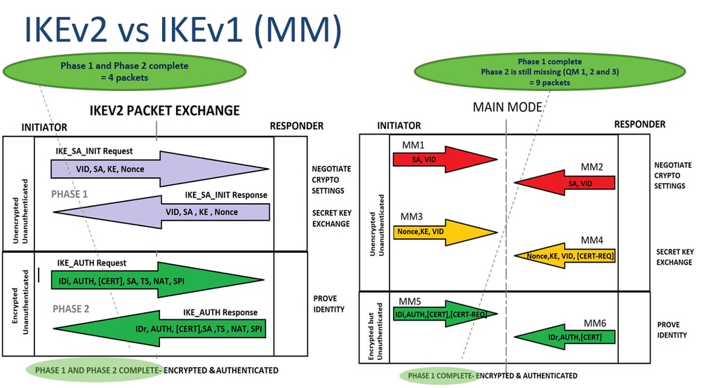 IKEV2とIKEV1