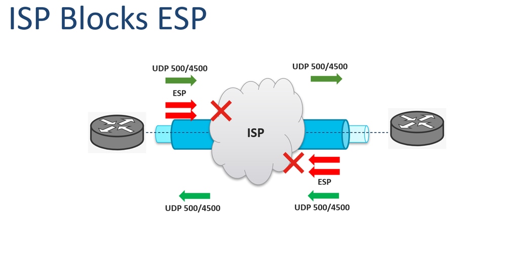 ISPがESPをブロック