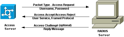 RADIUS Authentication and Authorization Sequence