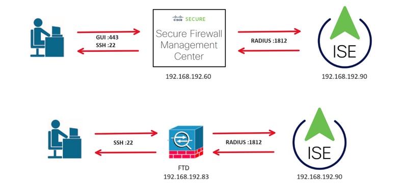 SSH RADIUS 흐름