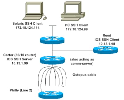 SSH v2-netwerkdiagram