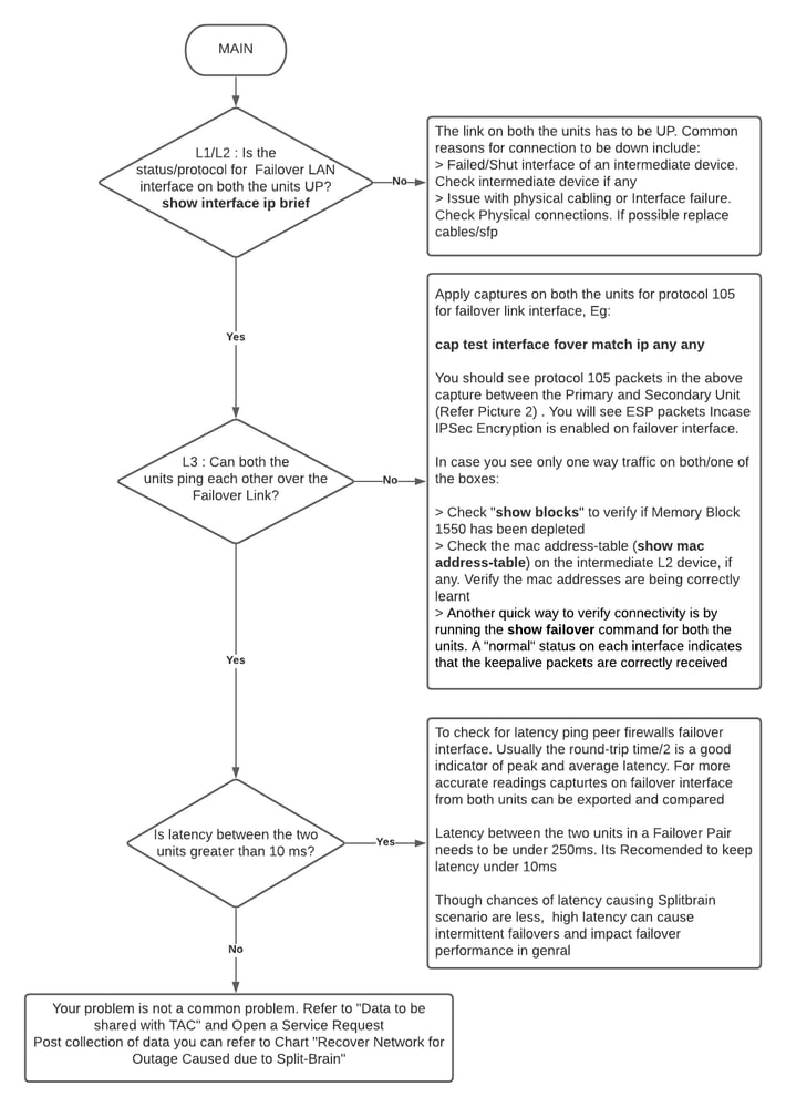 Troubleshooting Flow Chart