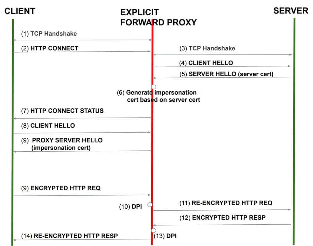 Image - Proxy de transfert explicite (avec décodage)