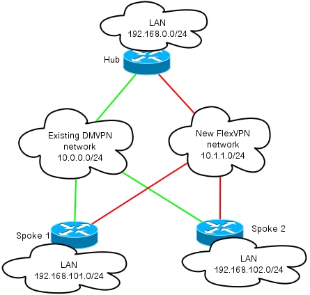 flexvpn-hardmove-same-02.png