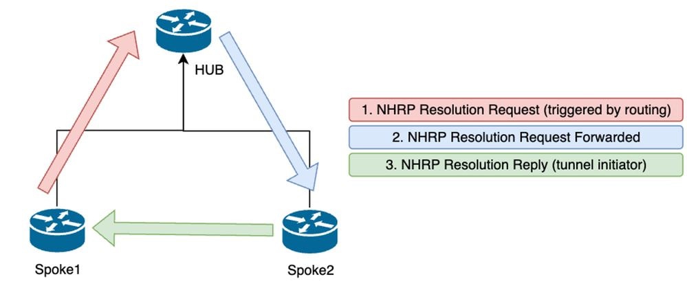 Flux de messages NHRP entre les rayons sur la phase 2