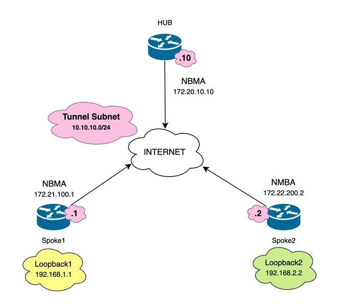 Schéma de réseau et sous-réseaux IP utilisés