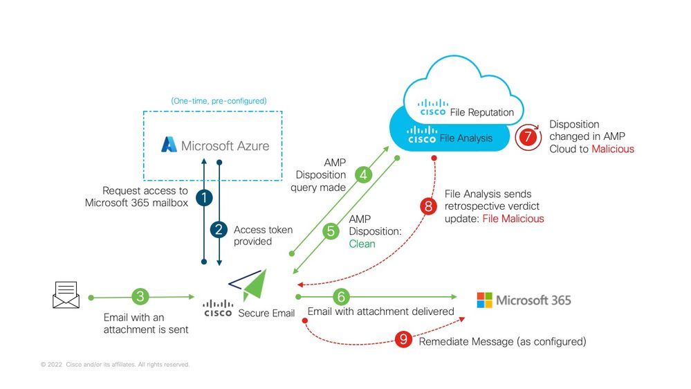 MAR (para AMP) no Cisco Secure Email