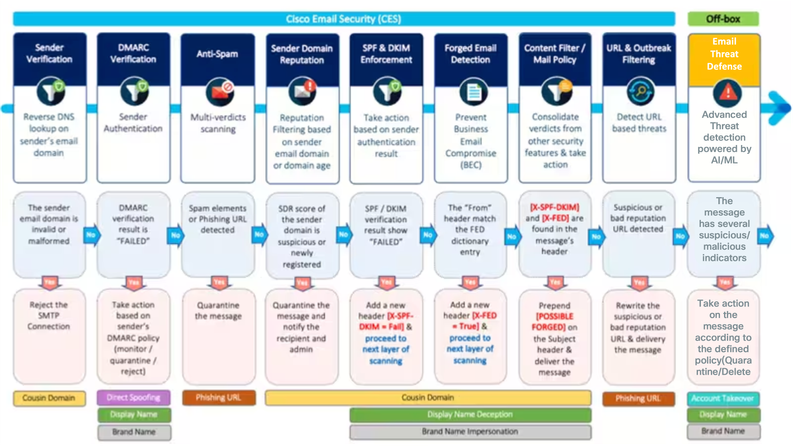 Cisco Secure Email Spoof Defense Pipeline