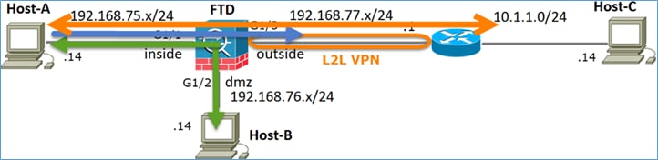 Configure NAT Exemption on FTD