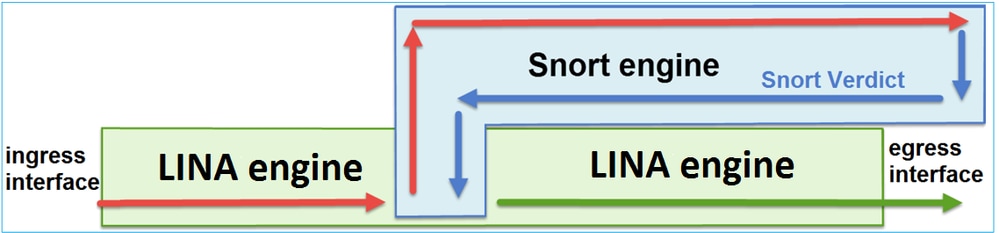 Interaktion von LINA und Snort Engines