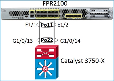 Canal de porta FTD no diagrama de rede FPR21xx/FPR1xxx