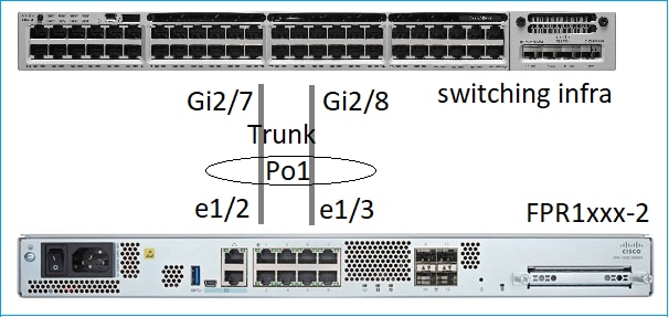 Configure EtherChannel Interfaces that use FDM