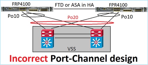 Suportado apenas com ASA ou FTD configurado no modo estendido de cluster