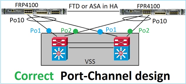 Projeto de canal de porta para alta disponibilidade