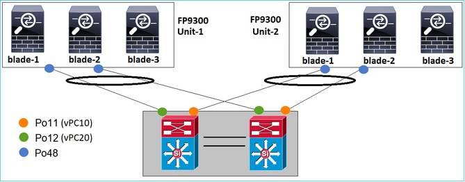 O canal de porta pertence a vPC diferente