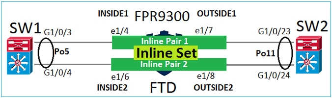 Port-Channel Through FXOS Chassis