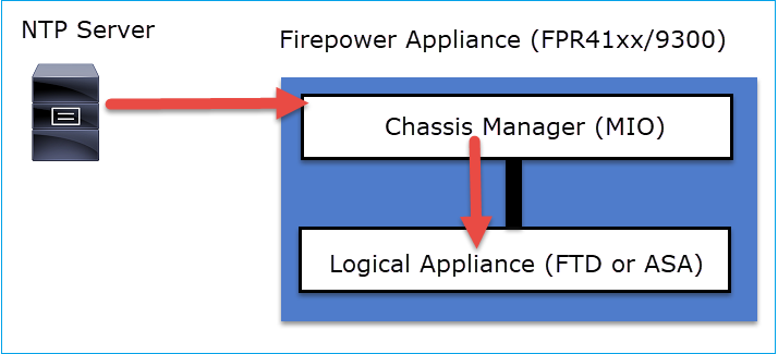 NTP-server - FirePOWER-applicatie FPR41x/9300