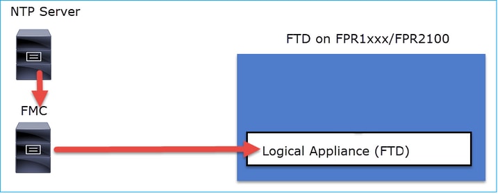 Servidor NTP: dispositivo Firepower FPR1xx/FPR2100