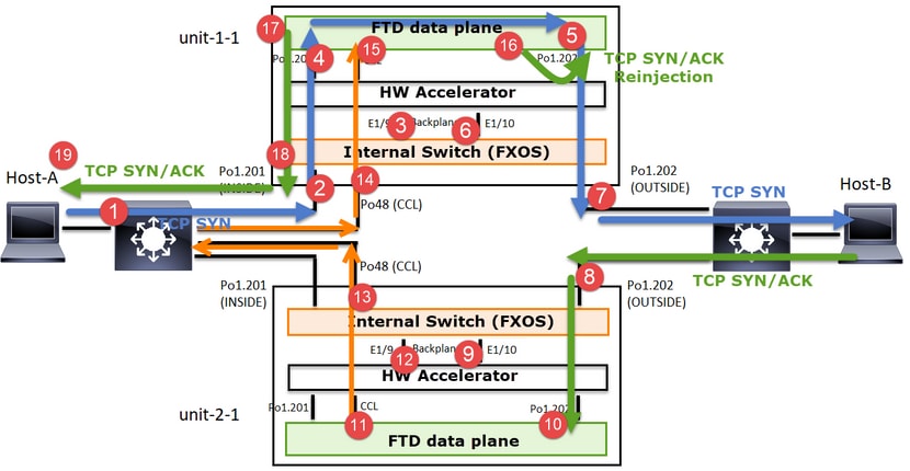 TCP SYN, SYN/ACK Exchange