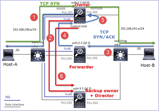 TCP SYN, Owner and Director plus Backup Owner 2