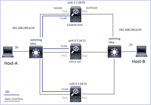 Topology with a Cluster with Inline Sets