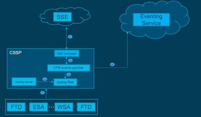 Diagrama de rede de nuvem