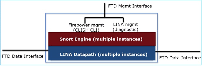 FTD Management Interface voldoet aan FTD Data Interface door FirePower Management.