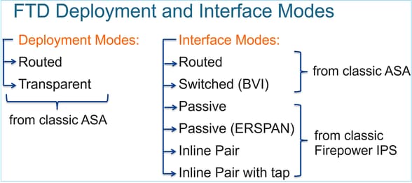 Déploiement FTD et modes d'interface