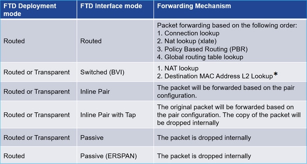 Tableau des modes de déploiement FTD, d'interface et de transfert.