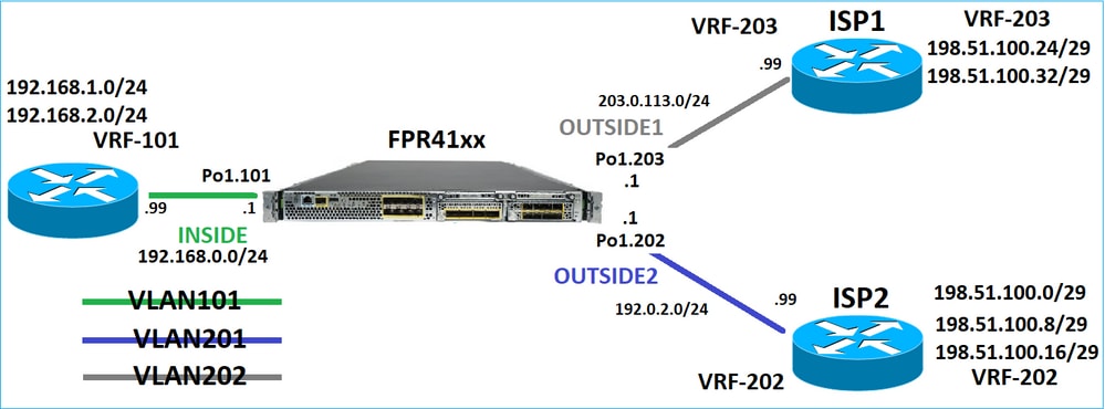 FPR41xx-Topologie für das Routing-Verhalten der Datenebene.