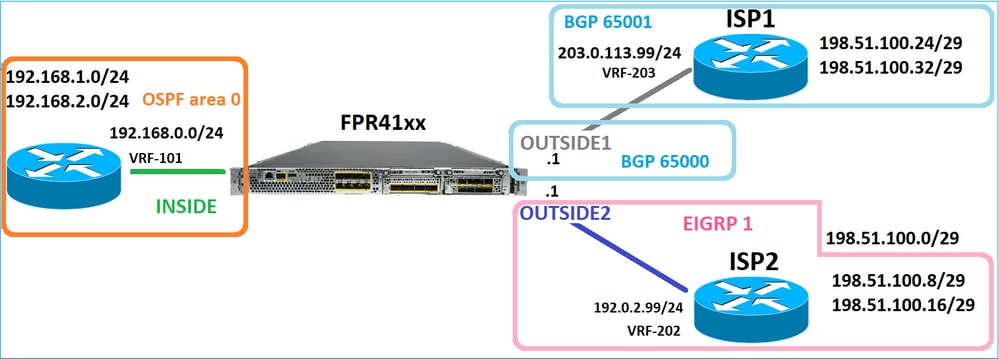 Topologie de conception de routage