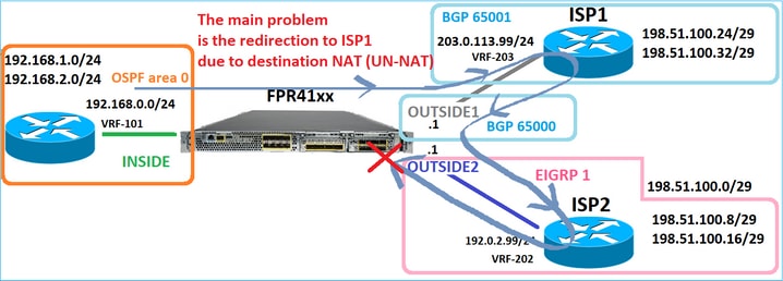 Hauptproblem mit dem ISP2-Router