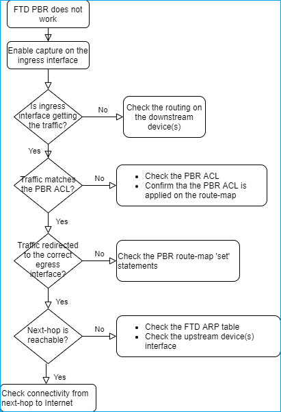 Diagramme de dépannage PBR