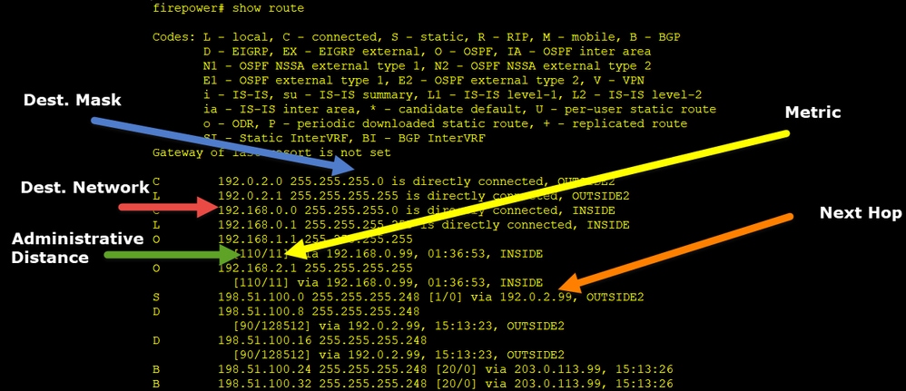 FTD-Routing-Tabellenausgabe