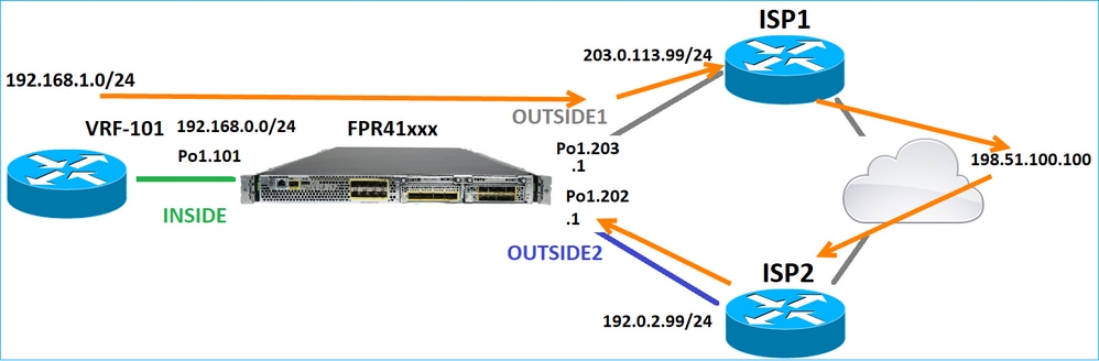 Asymmetrische Routing-Topologie