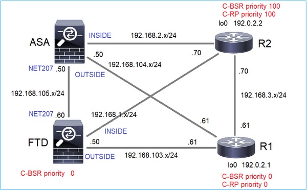 bsr_topology