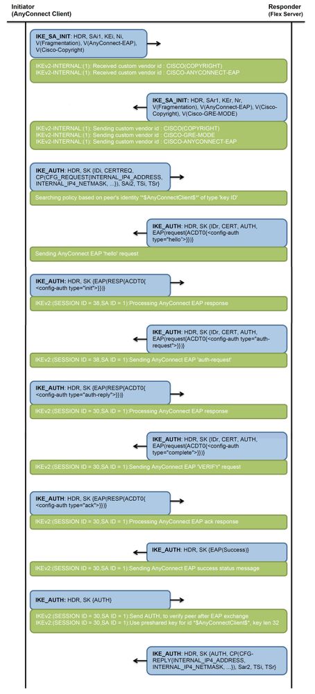 Exemple de diagramme d'échange EAP