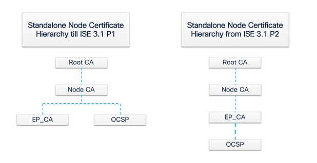 독립형 노드 내부 CA 인증서 계층 구조