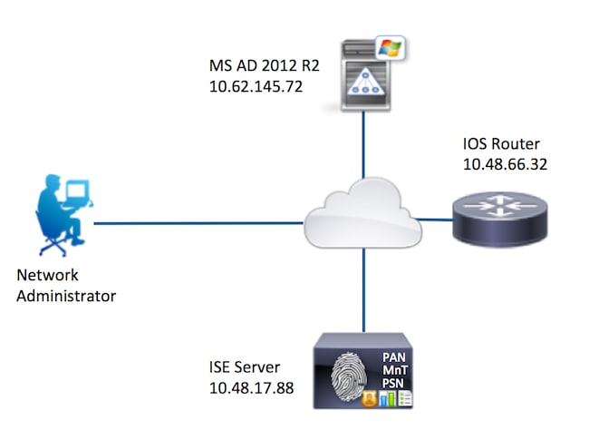 Configuração do diagrama de rede