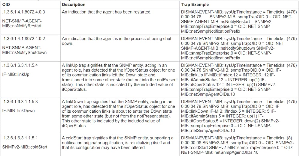 Cisco ISEによって生成されるデフォルトのSNMPトラップ