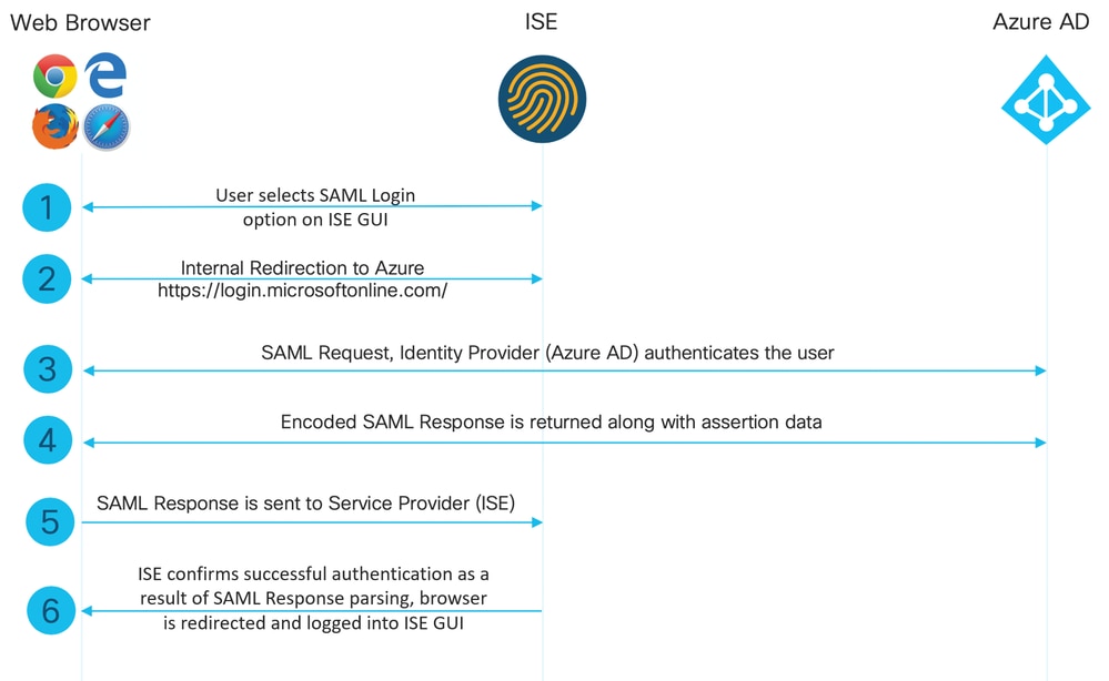 ISE 3.1 SSO 개요 다이어그램